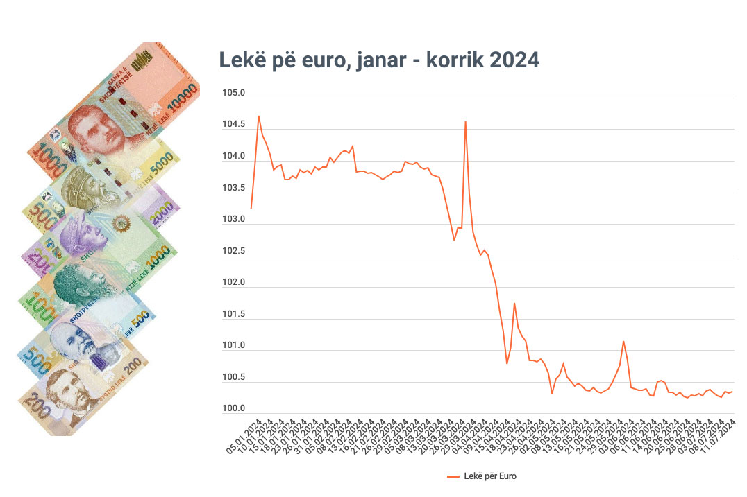 Banka e Shqipërisë ka ndërhyrë për stabilitetin e kursit të këmbimit të lekut