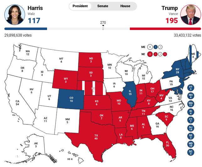 Rezultatet live/ Dalin projeksionet, Trump kryeson me 195 vota elektorale, Harris 117! Republikani fiton në Teksas, demokratja në New York