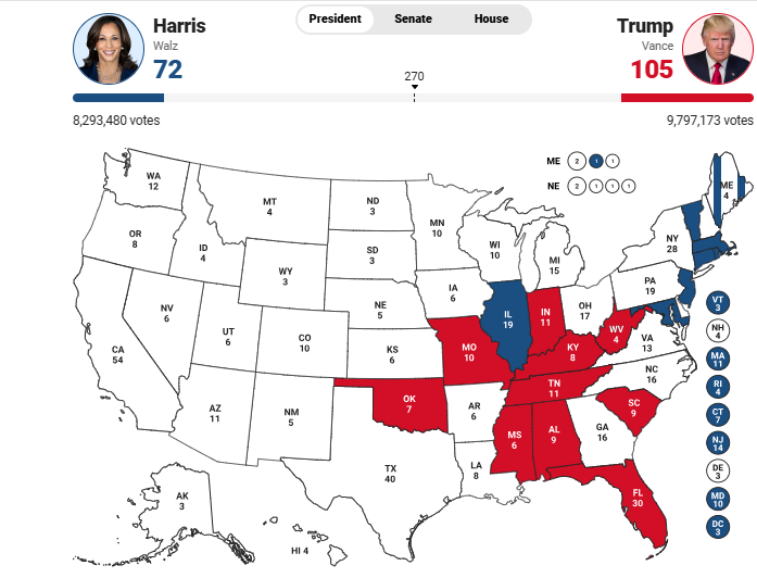 Rezultatet live/ Dalin projeksionet, Trump kryeson me 105 vota elektorale dhe udhëheq në Georgia, Harris 72, prin në Karolinën e Veriut