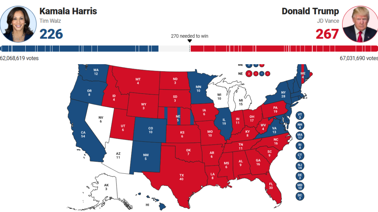 Rezultatet live/ Trump kryeson me 267 vota elektorale, Harris 226! Republikani drejt fitores në Pensilvani, pritet fjalimi në Florida