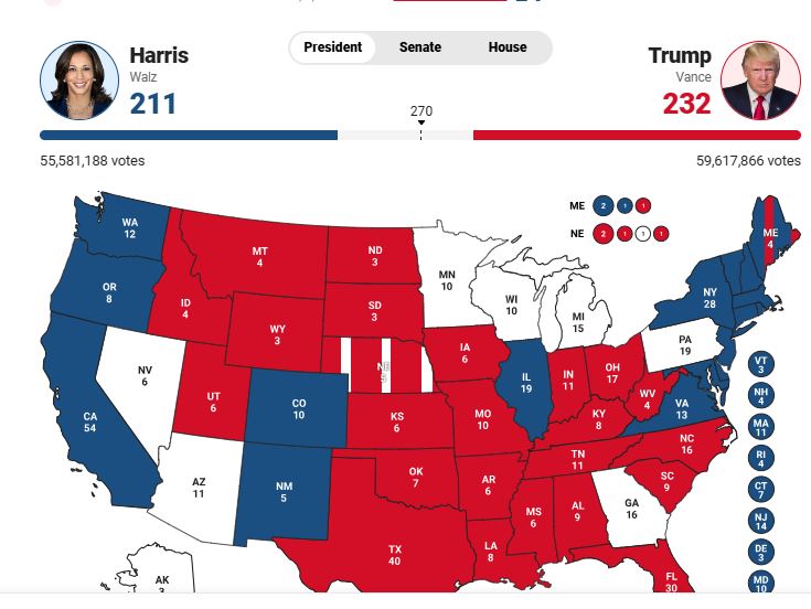 Rezultatet live/ Dalin projeksionet, Trump kryeson me 232 vota elektorale, Harris 212! Republikani merr Karolinën e Veriut