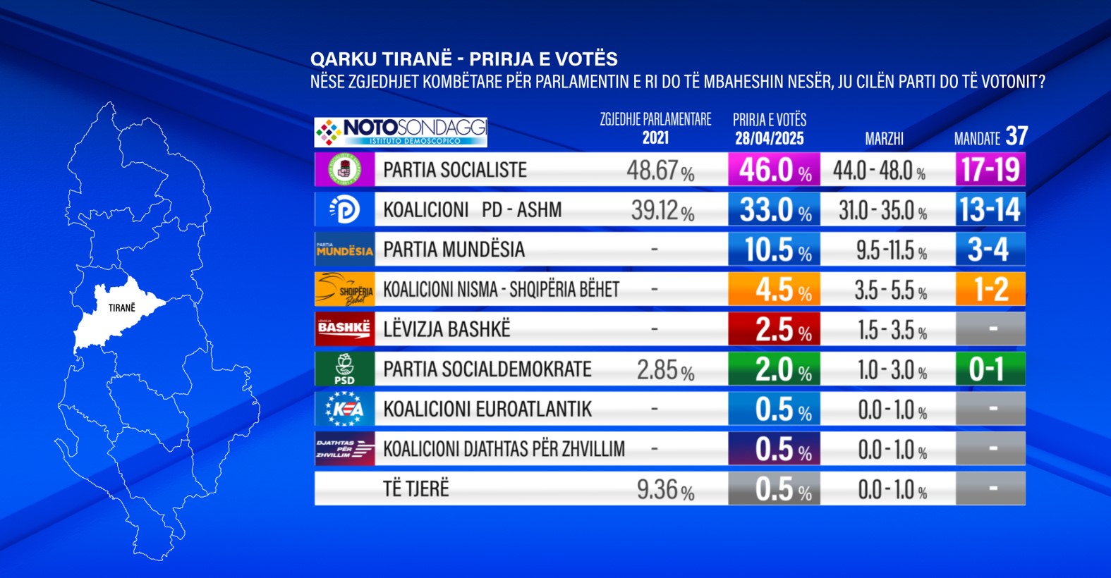 Sondazhi i News24/ Tirana “fushëbeteja” e 11 majit, PS merr 1 mandat më shumë se në 2021? PD me 14 deputetë, 7 i shkojnë partive të reja. Ja si ndahen